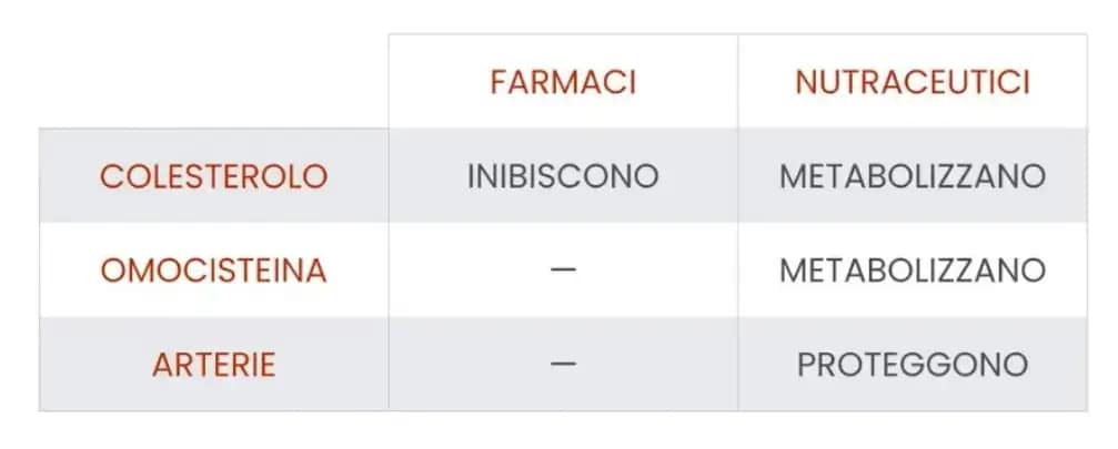 Colesterolo alto: cause, cure, dieta quando preoccuparsi - 10 domande frequenti 11 Colesterolo alto: differenza tra obiettivi farmacologici e integrazione per il benessere di cuore e arterie