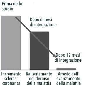Aterosclerosi: cause, cure, esami, test clinico 6 Riduzione dell'avanzamento dell'aterosclerosi
