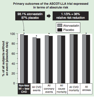 Sottostimati gli effetti collaterali delle statine 4 Effetti collaterali delle statine e dati presentati in modo ingannevole