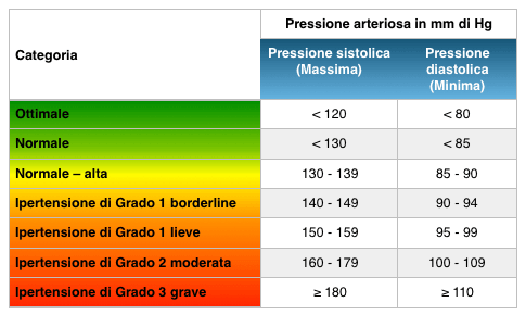 Sindrome Metabolica cos'è, come si cura 3 Livelli di pressione sistolica e diastolica per la diagnosi di sindrome metabolica