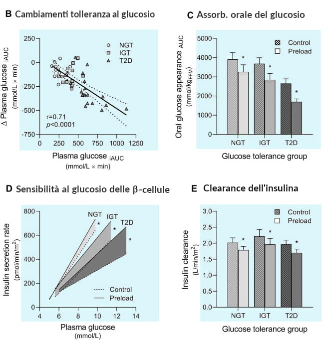 Ridurre la glicemia dopo i pasti 4 Ridurre la glicemia dopo i pasti. Effetti ipoglicemici di antipasti appositamente studiati