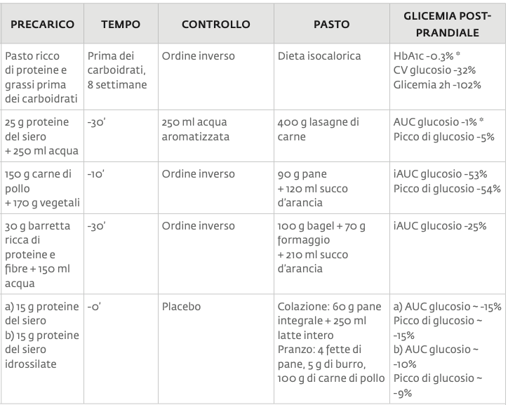 Ridurre la glicemia dopo i pasti 5 Antipasto proteine e grassi per ridurre la glicemia dopo i pasti