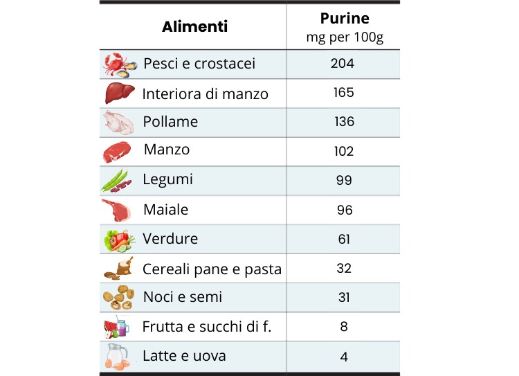 Gotta: sintomi, cause, dieta, rimedi naturali 4 Gotta: quali alimenti fanno alzare gli acidi urici