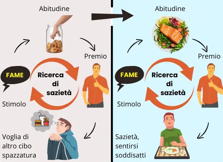 Mi presento 3 Abitudini come cambiarle naturopata