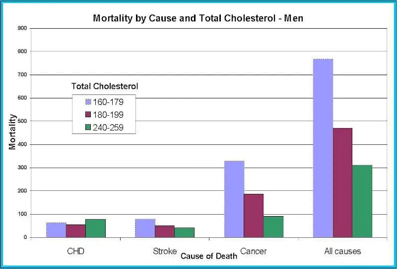 Colesterolo alto: cause, cure, dieta quando preoccuparsi - 10 domande frequenti 7 Tassi di mortalità in uomini con colesterolo alto
