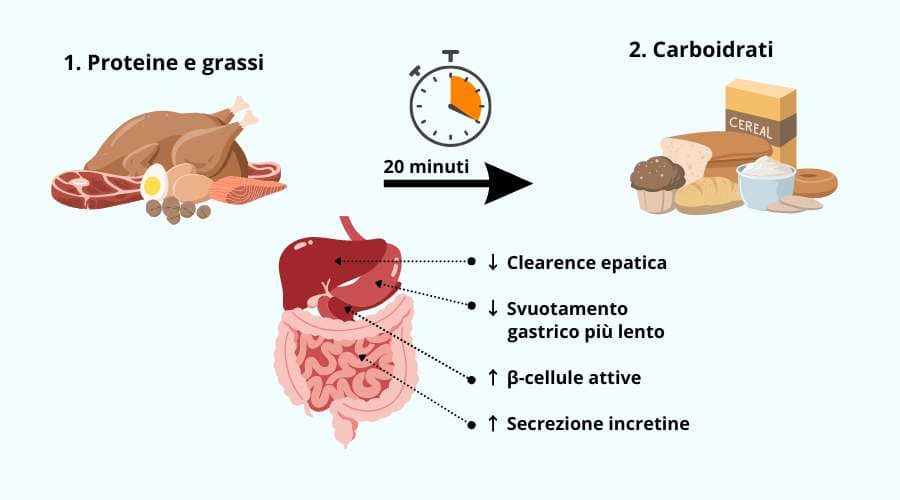 Ridurre la glicemia dopo i pasti 3 Come ridurre la glicemia dopo i pasti: una nuova strategia