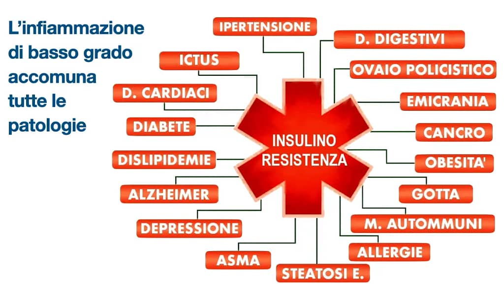 Dieta e infiammazione dieta