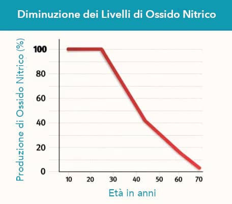 Come aumentare l'ossido nitrico in modo naturale 10 come aumentare l'ossido nitrico nel sangue - Tasso di riduzione della sintesi di ossido nitrico a partire dai 30 anni d'età. Tra i 40 e i 50 anni si riduce del 50%.