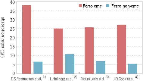 tasso assorbimento ferro Ferro