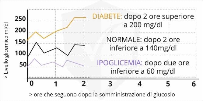Valori glicemici esame per diagnosi sindrome metabolica
