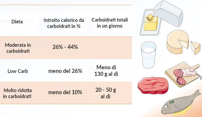 Dieta low carb: 3 benefici metabolici 3 Dieta low carb differenze. Moderata in carboidrati 26%-44%. Low carb: meno del 26% (in pratica meno di 130 g al dì). Molto ridotta in carboidrati meno del 10% (in pratica 20-50 g al dì)