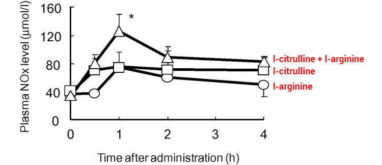 Come aumentare l'ossido nitrico in modo naturale 9 come aumentare l'ossido nitrico -Differenze nei livelli di ossido nitrico dopo 1, 2, 3 e 4 ore dopo la somministrazione. L'integrazione di L-Citrullina + L-Arginina mostra la resa più elevata di ON nel plasma rispetto alla somministrazione delle singole sostanze.