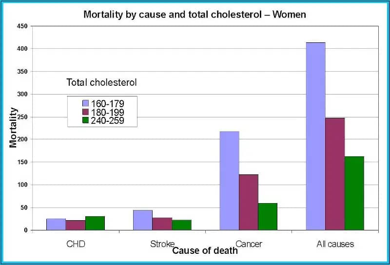 Colesterolo alto: cause, cure, dieta quando preoccuparsi - 10 domande frequenti 8 Tassi di mortalità in donne con colesterolo alto