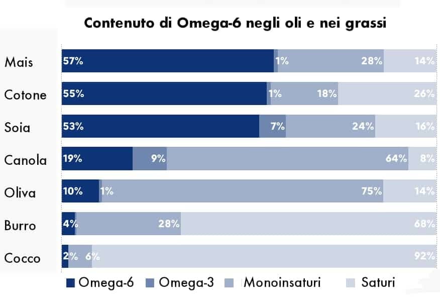 Dieta low carb: 3 benefici metabolici 4 Contenuto di Omega-6 negli oli
