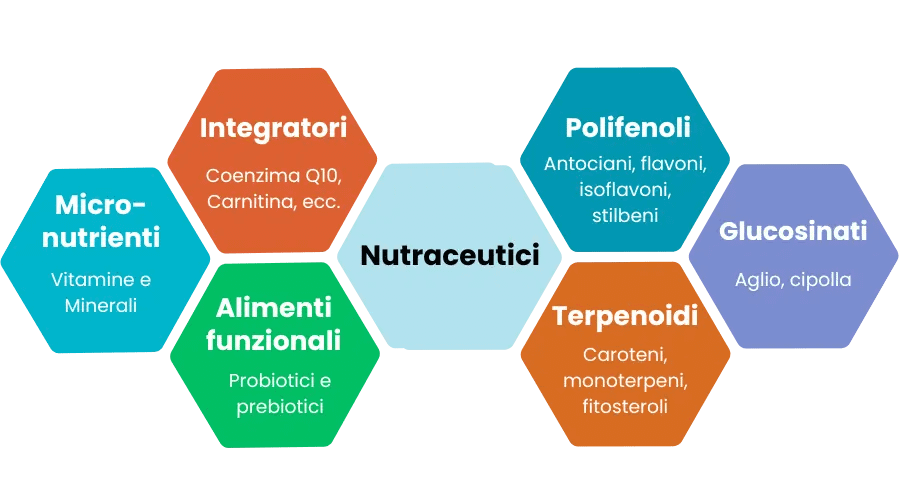 Integrazione nutrizionale: cosa, come quando 2 Nutraceutica, integrazione nutrizionale