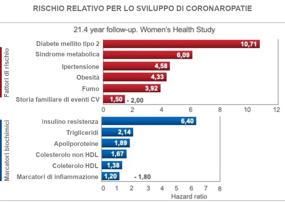 Rischio relativo per lo sviluppo di coronaropatie - Women's Health Study - Noakes TD. Open Heart. 2021 